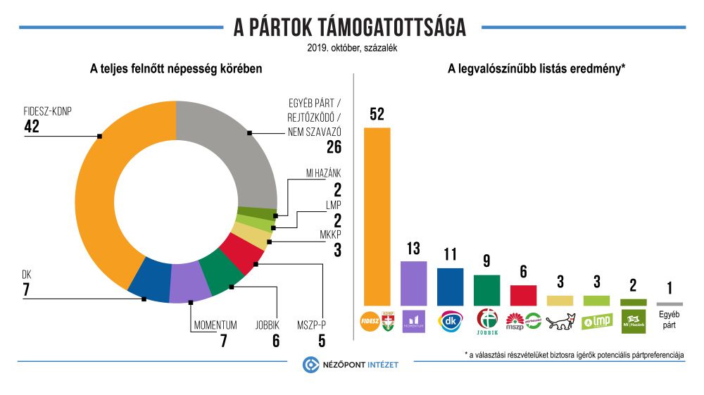 Stagnál a Fidesz-KDNP előnye az önkormányzati választás után