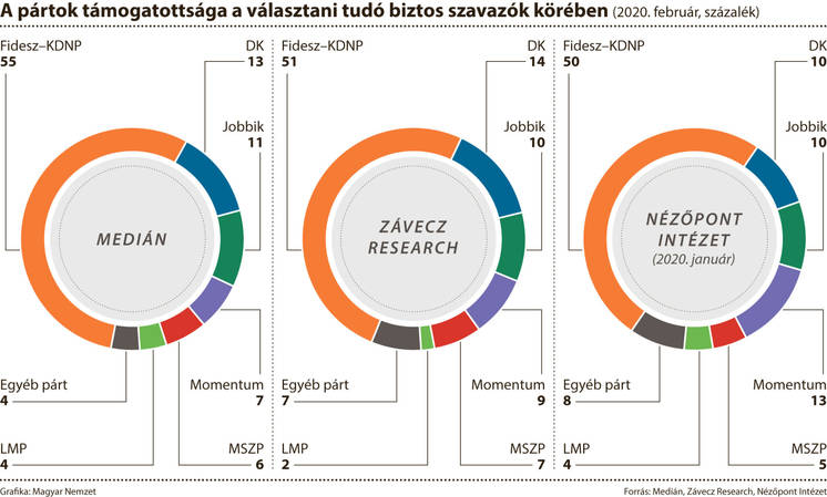 Tovább erősödött a Fidesz–KDNP