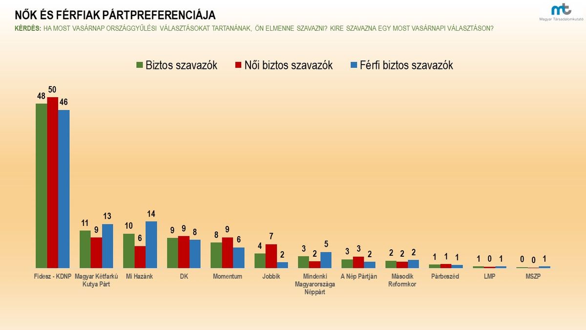Ismét győzne a Fidesz–KDNP, ha holnap tartanák a választásokat