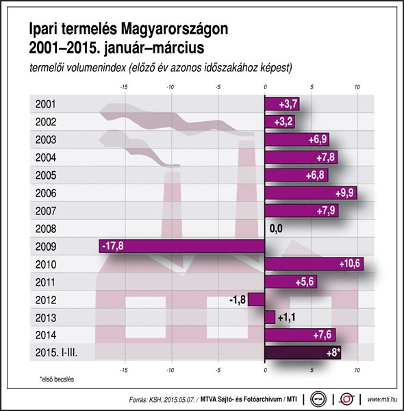 Ipari termelés Magyarországon, 2001–2015. január–március