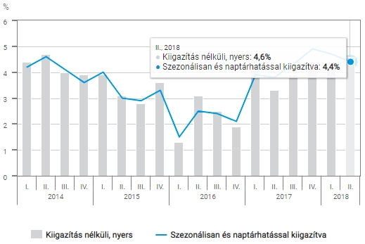 4,4 százalékkal erősödött a magyar gazdaság