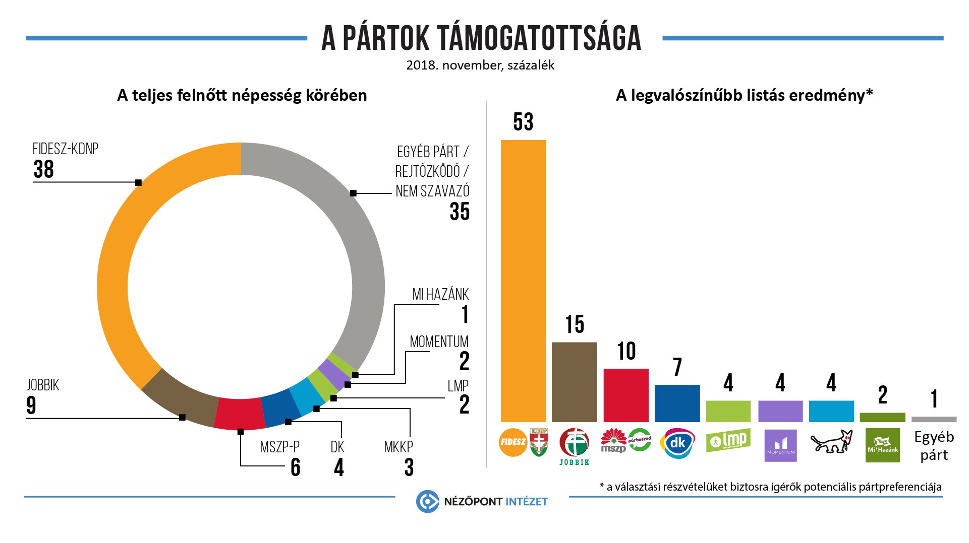 Erősödött a Fidesz, tovább gyengült a Jobbik