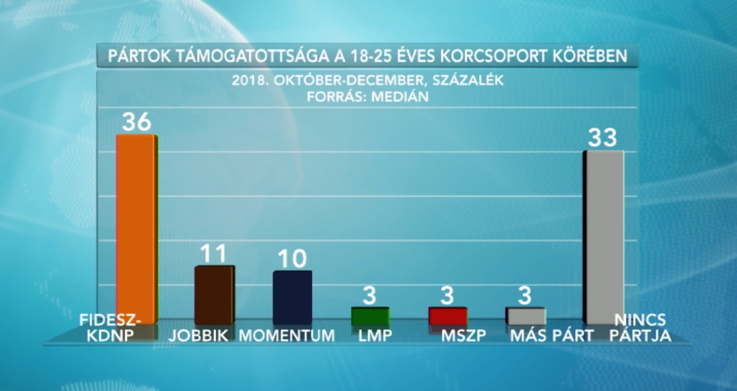 A Fidesz a legnépszerűbb a fiatalok körében