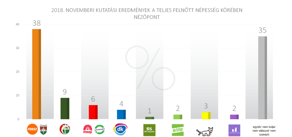 A Fidesz népszerűsége nőtt, az ellenzéké csökkent a választások óta