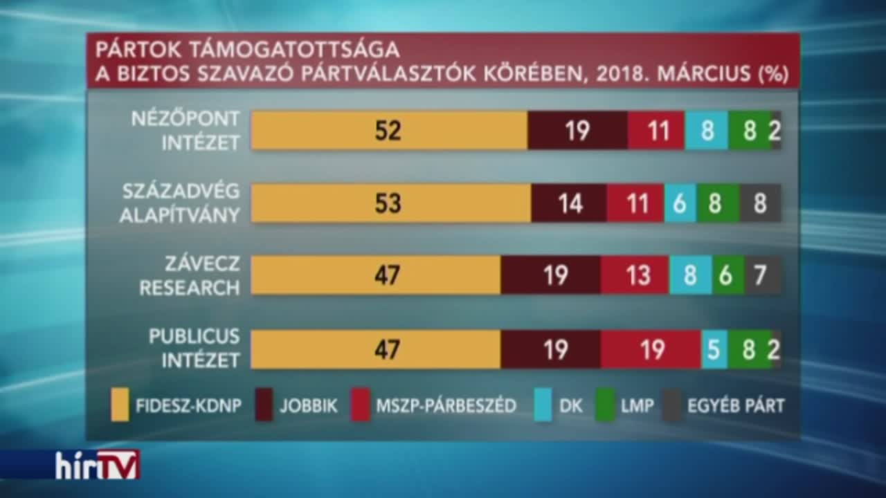Elveszítette választói felét a Jobbik, a Fidesz növelte szavazóbázisát