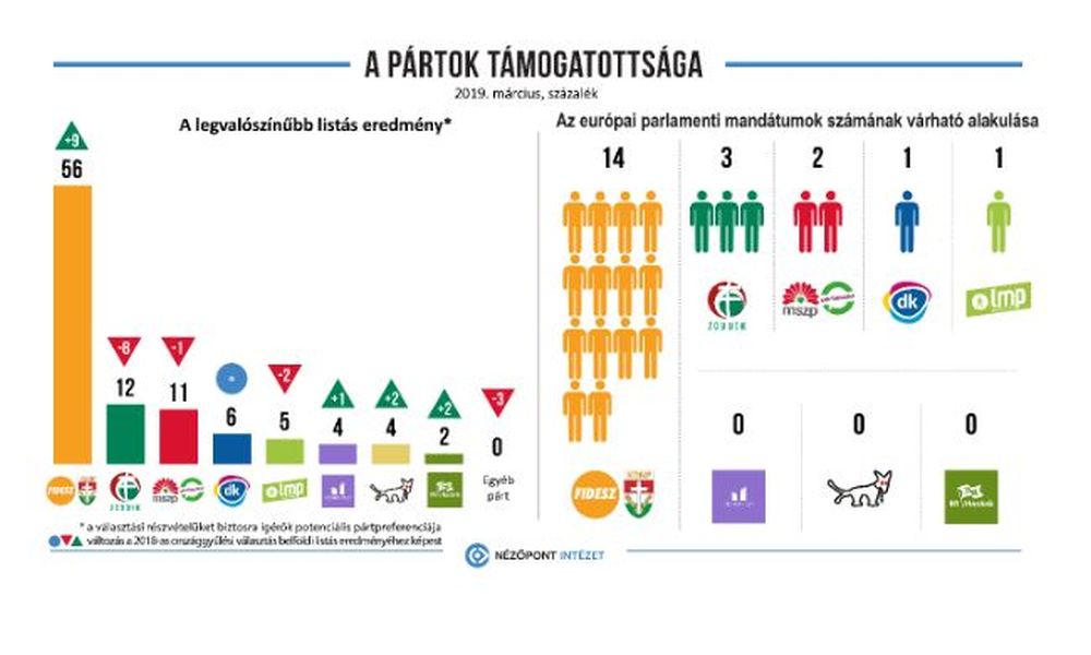 Tovább nőtt a Fidesz-KDNP támogatottsága márciusban
