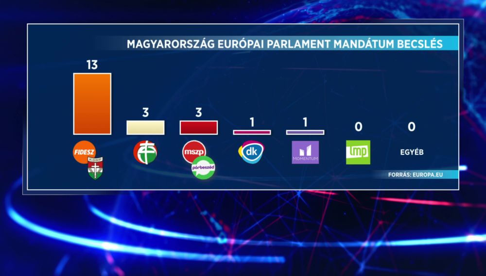 Az EP szerint az LMP ki sem jut az Európai Parlamentbe