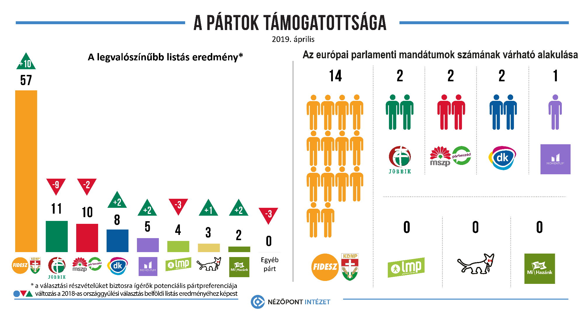 A Fidesz nyerte a kampánykezdést 