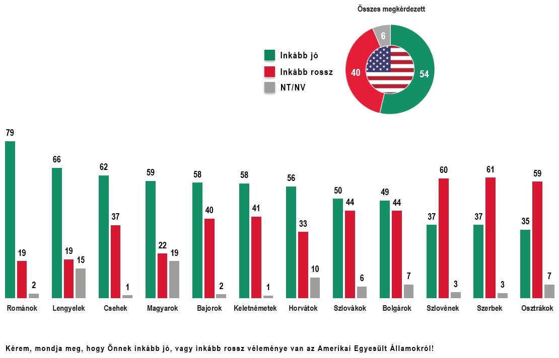 A magyarok még a közép-európiai átlagnál is Amerika-pártibbak