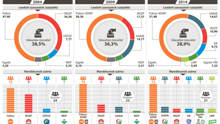 A Fideszt még nem tudták legyőzni uniós voksolásokon