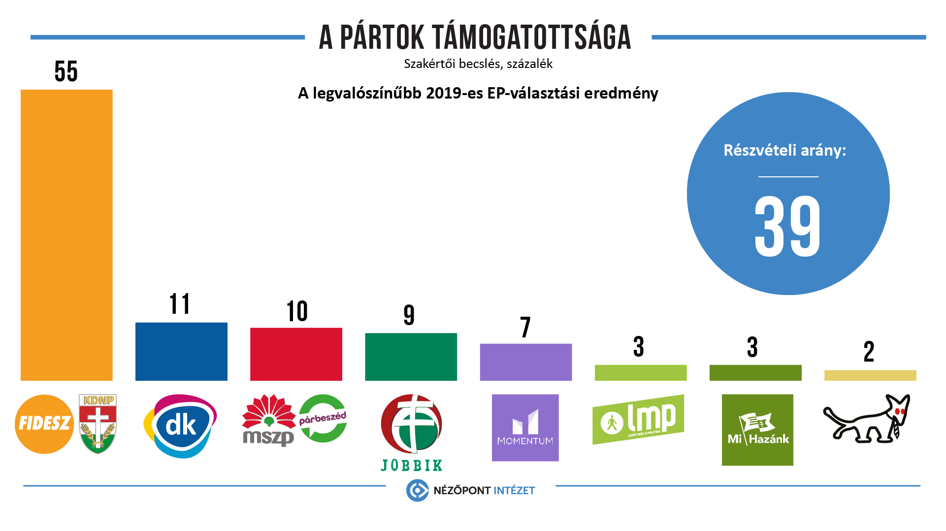 Ha jól mozgósít a Fidesz, akár 55 százalékot is elérhet