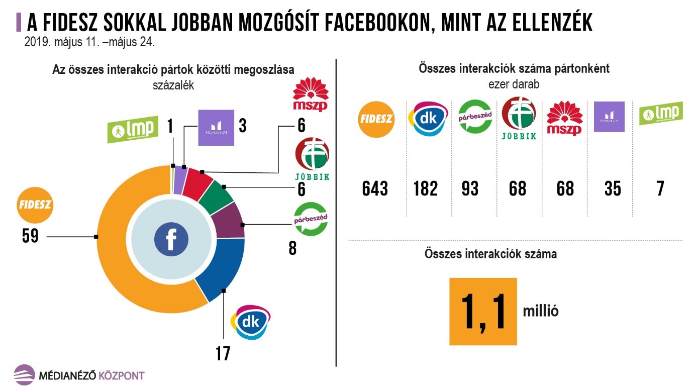 A Fidesz sokkal jobban mozgósít Facebookon mint az ellenzék