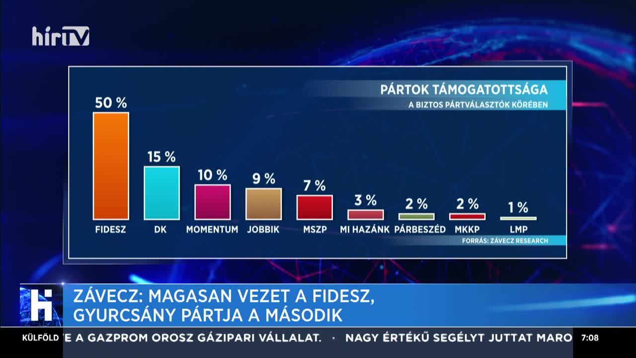 Závecz: Magasan vezet a Fidesz, Gyurcsány pártja a második
