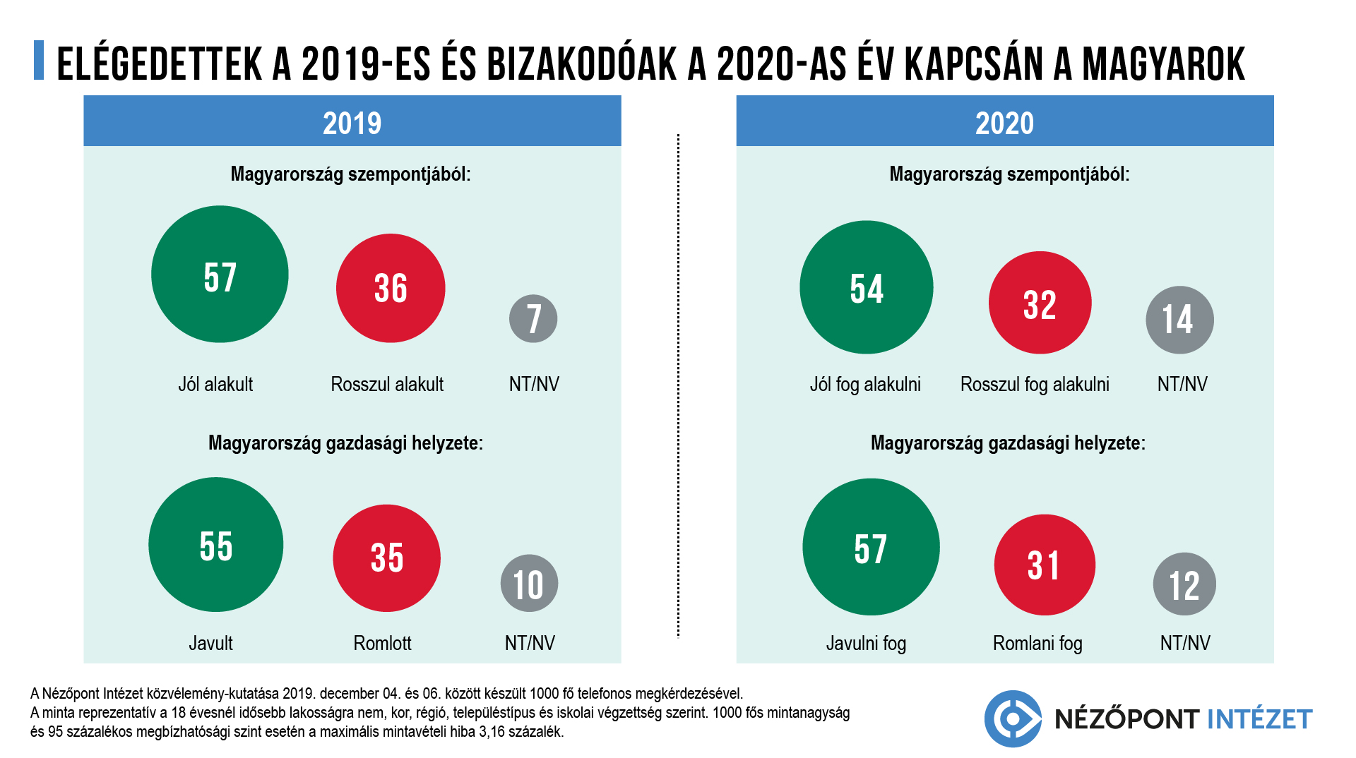Elégedettek a 2019-es és bizakodóak a 2020-as év kapcsán a magyarok