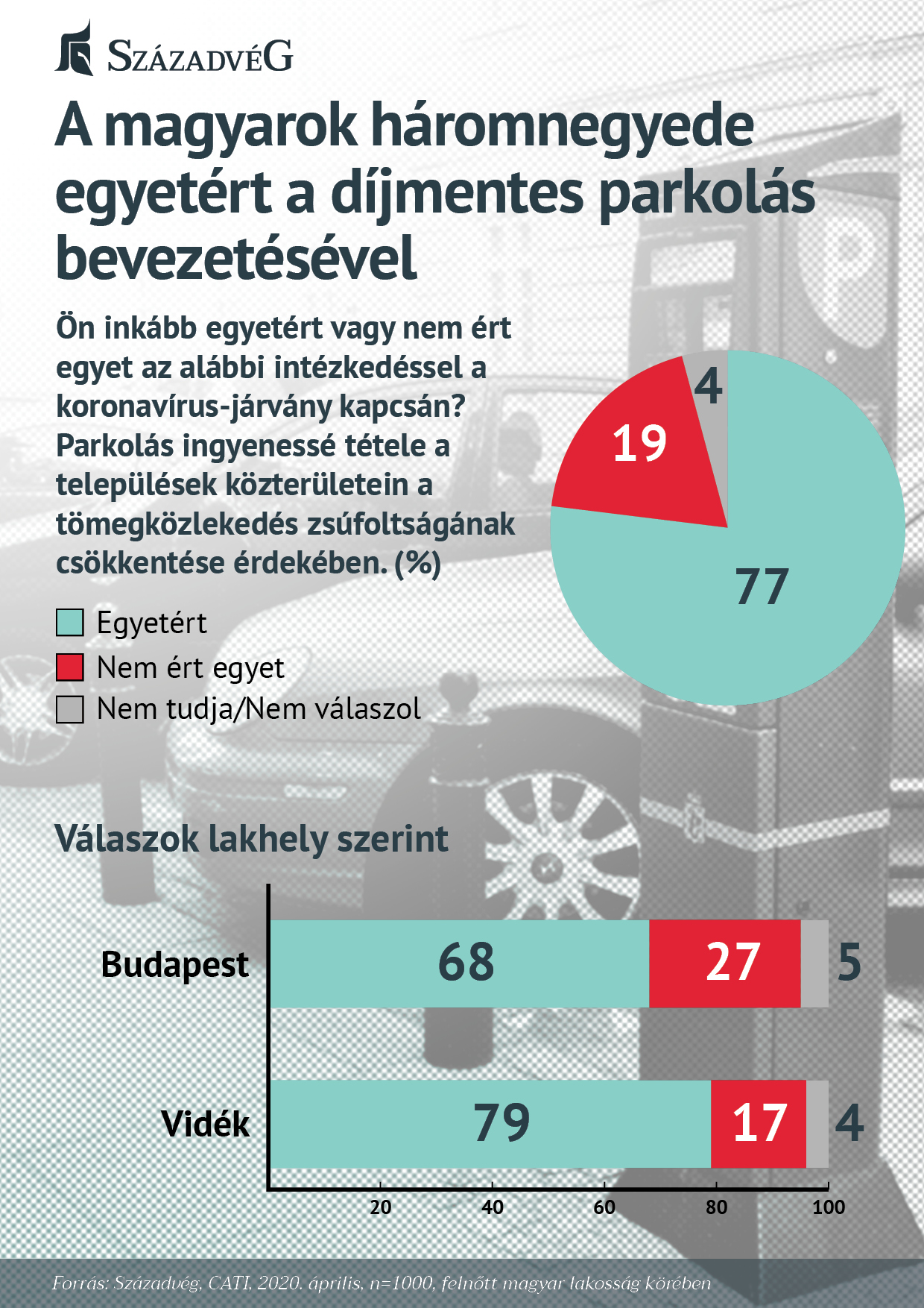 Koronavírus-járvány: A magyarok háromnegyede egyetért a díjmentes parkolás bevezetésével