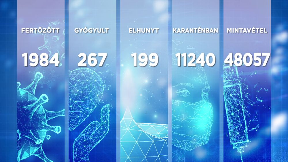 Meghalt 10 beteg, 1984-re emelkedett a koronavírus-fertőzöttek száma Magyarországon