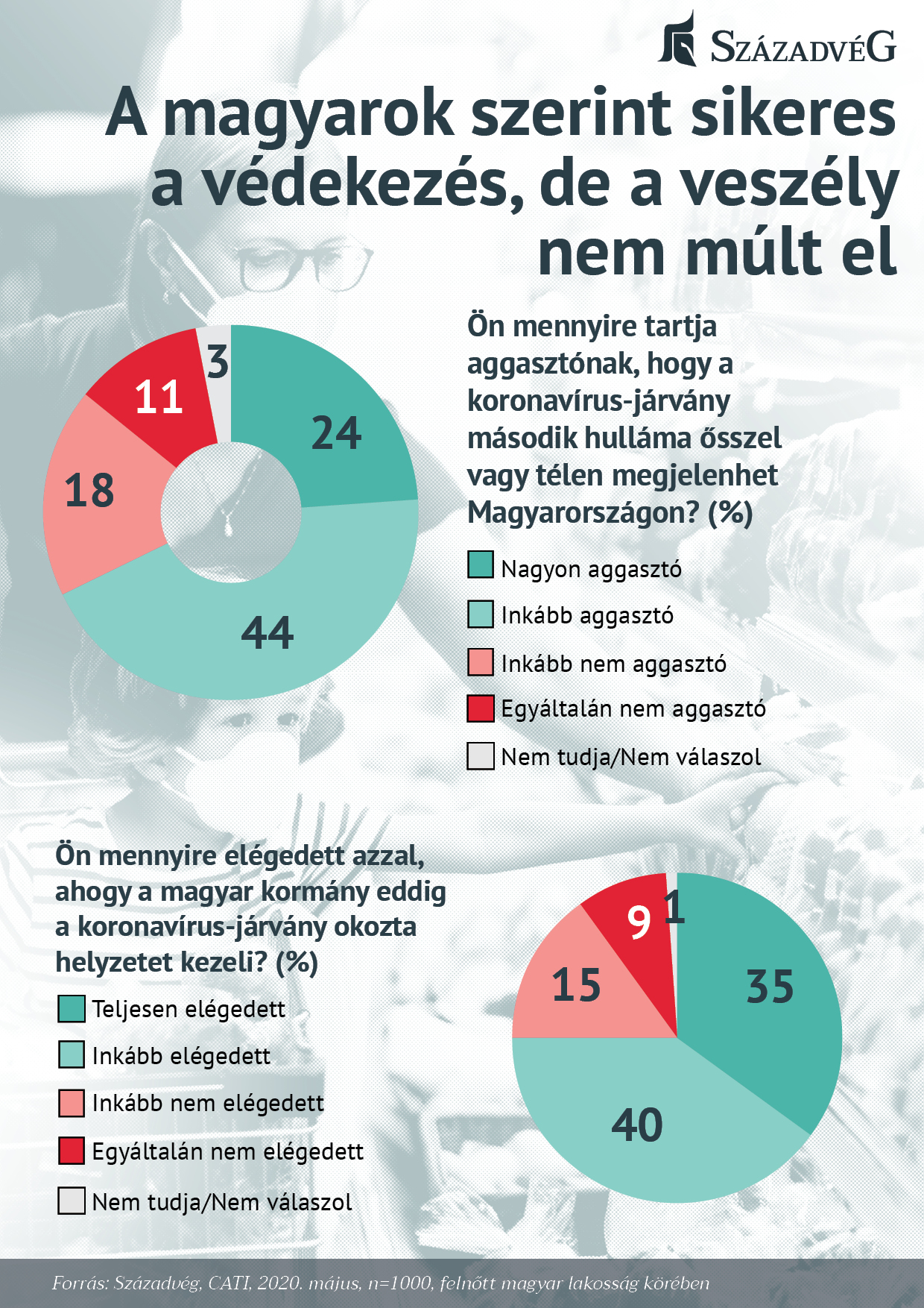 Századvég: A magyarok szerint sikeres a védekezés, de a veszély nem múlt el