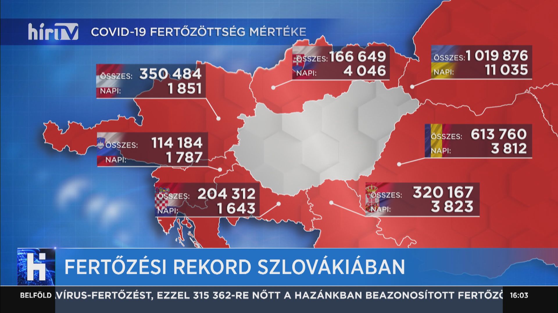 Fertőzési rekord Szlovákiában