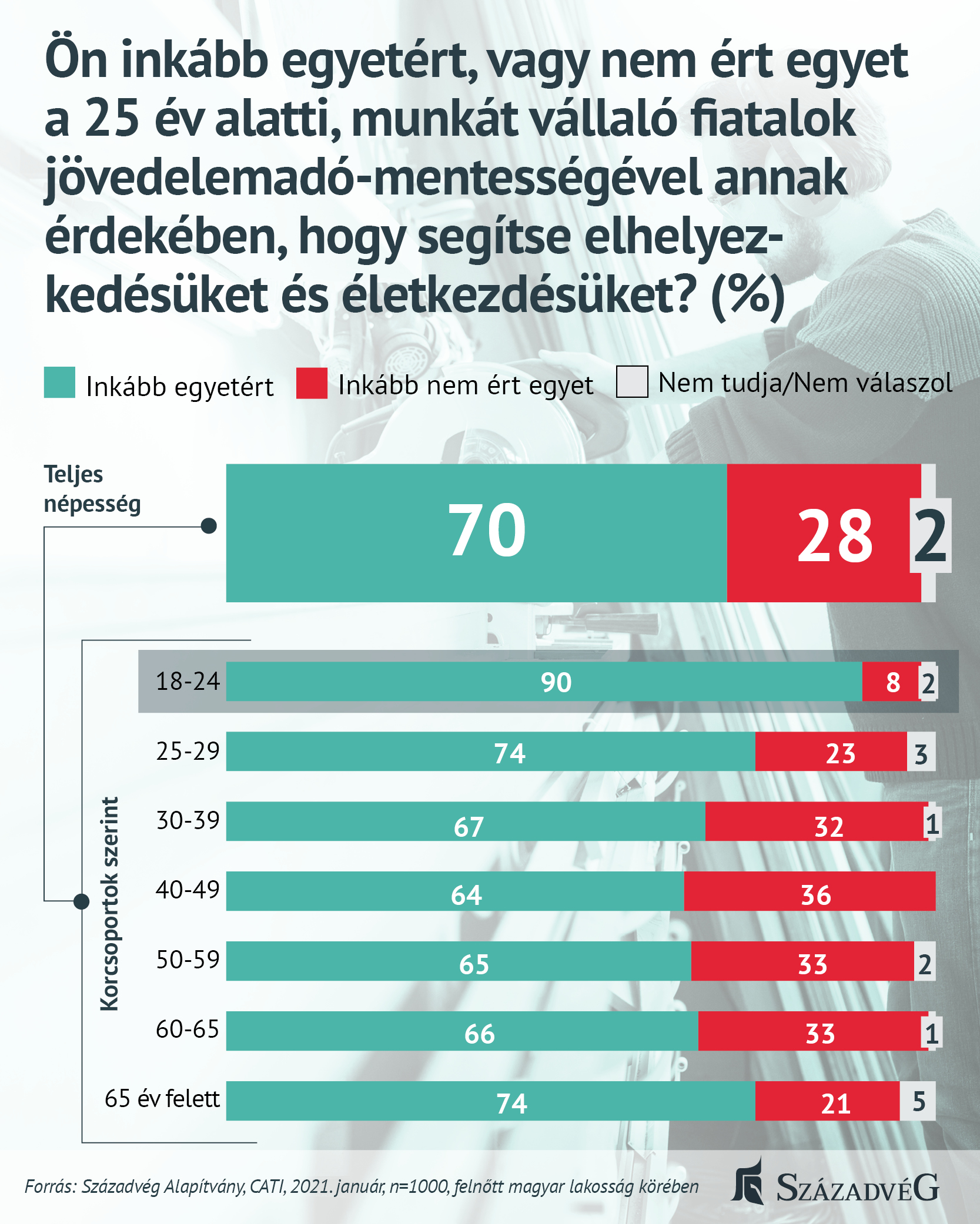 A magyarok jelentős többsége támogatja a fiatalok jövedelemadó-mentességét