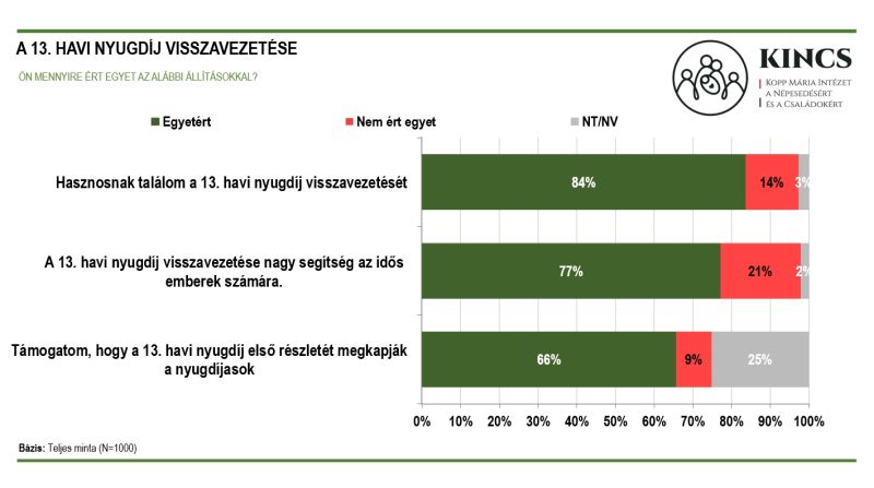 A magyarok egyaránt támogatják a 25 év alattiak SZJA-mentességét és a 13. havi nyugdíj visszavezetését is