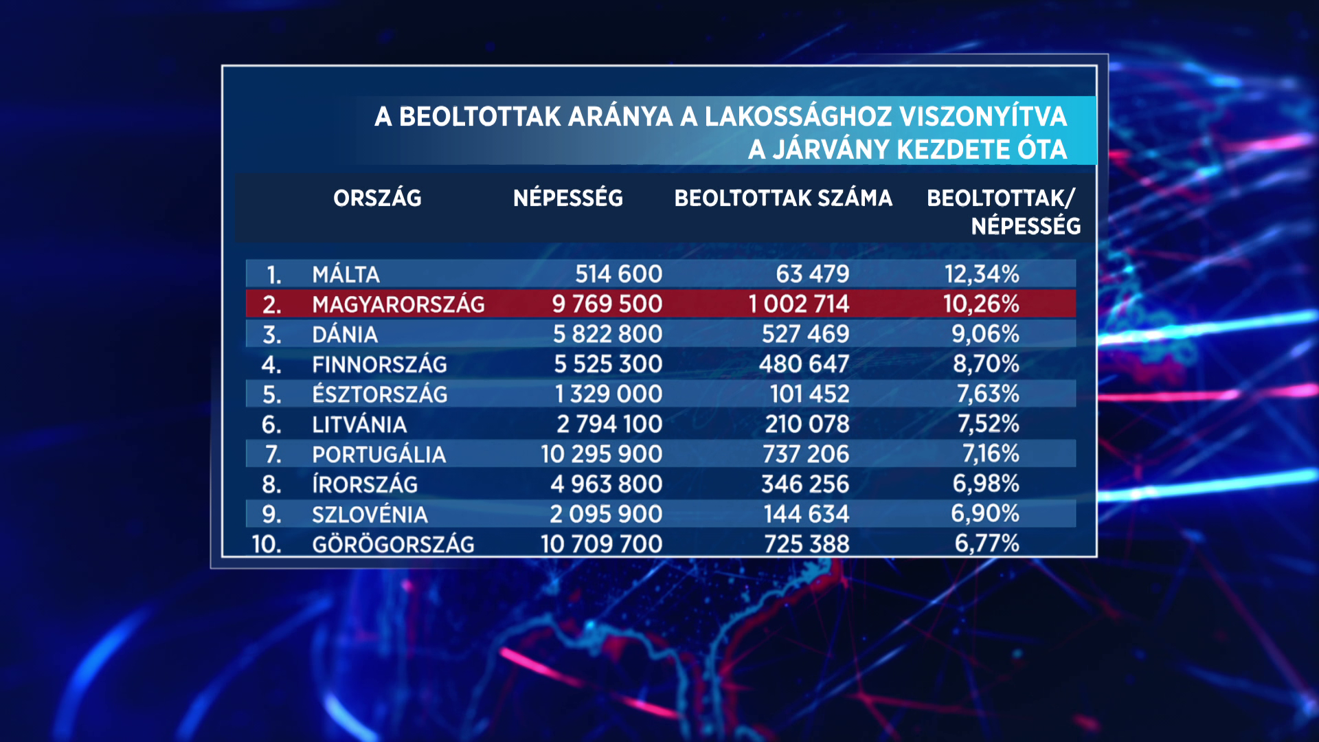 Napokon belül az átoltottsági lista élére kerülhet Magyarország