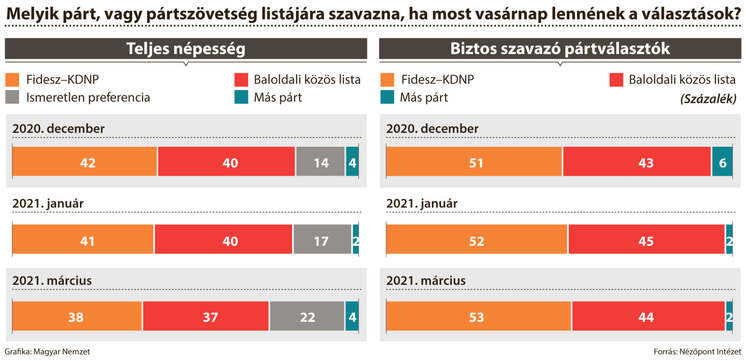 Fidesz-előny az aktívak körében, növekszik a bizonytalanok tábora