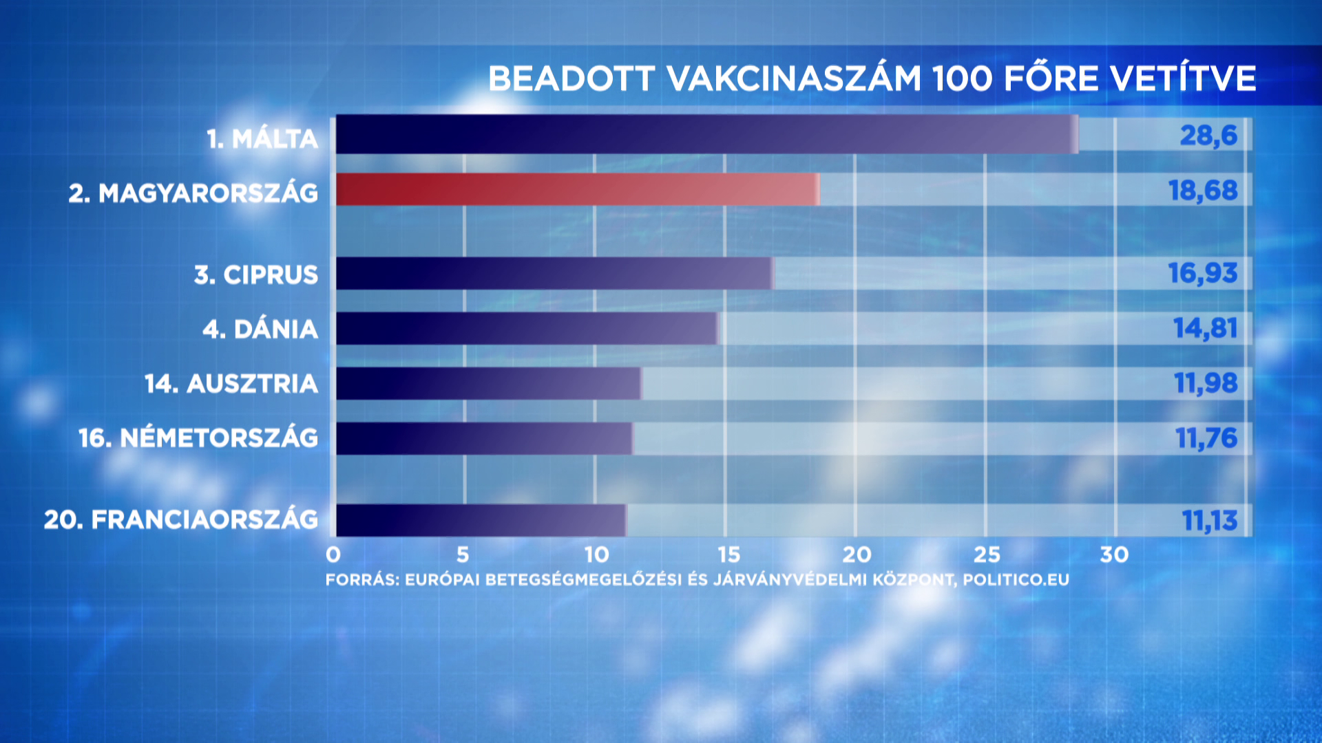 Magyarország második az átoltottság tekintetében az Európai Unióban