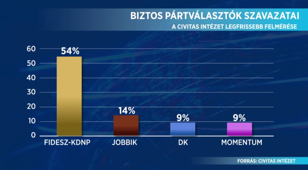Civitas Intézet: Magabiztos előnnyel vezet a Fidesz-KDNP