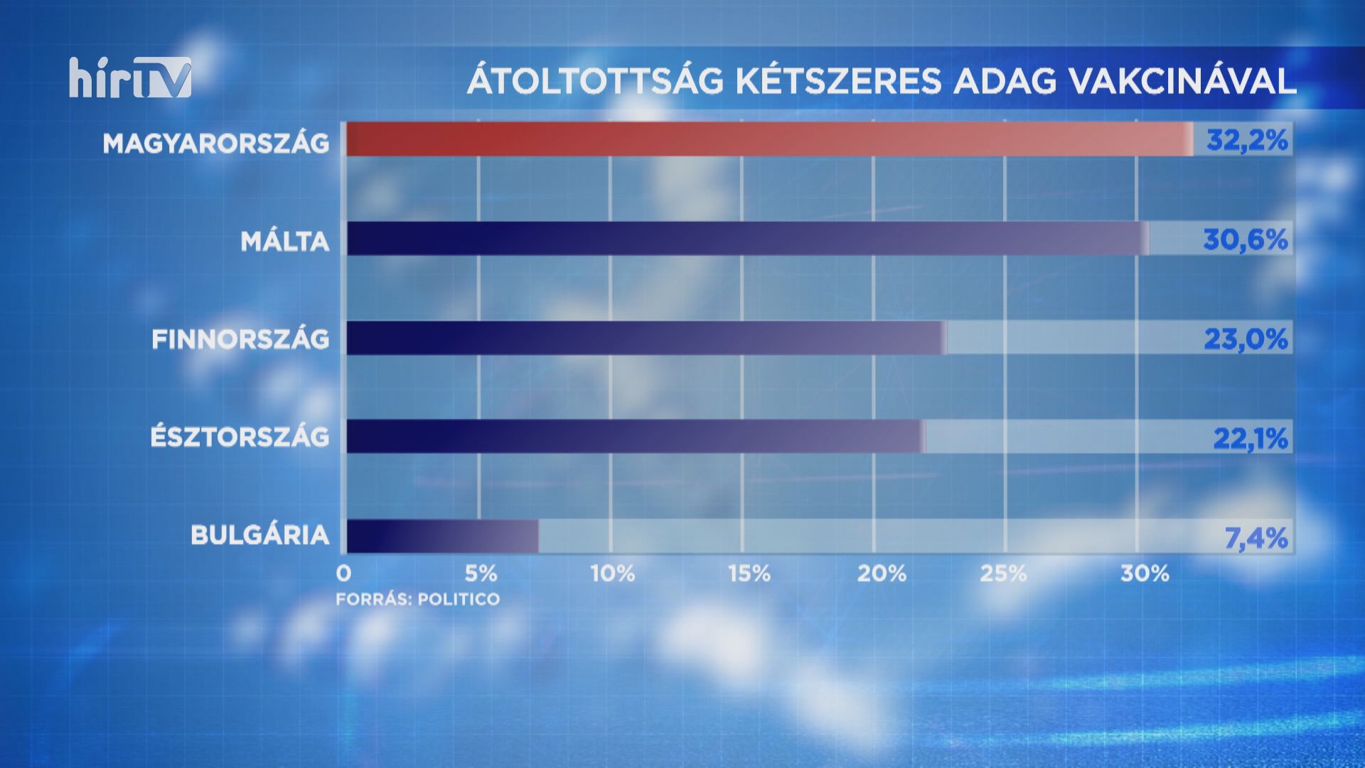 Magyarország az első az Unióban a felnőttek átoltottságában