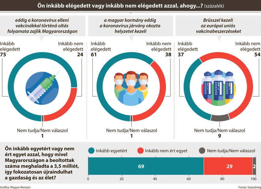 Nézőpont: Nőtt a Fidesz–KDNP előnye