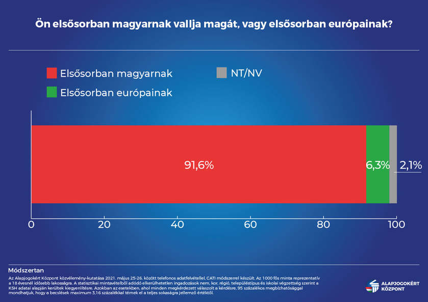 A magyarok nemzeti identitástudata roppant erős a 21. században is