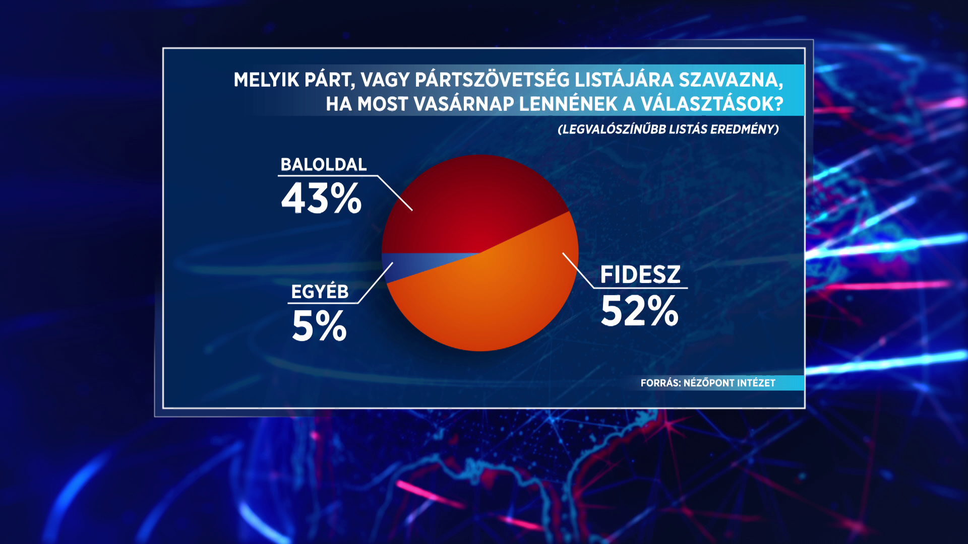 Nézőpont: Változatlan a Fidesz előnye