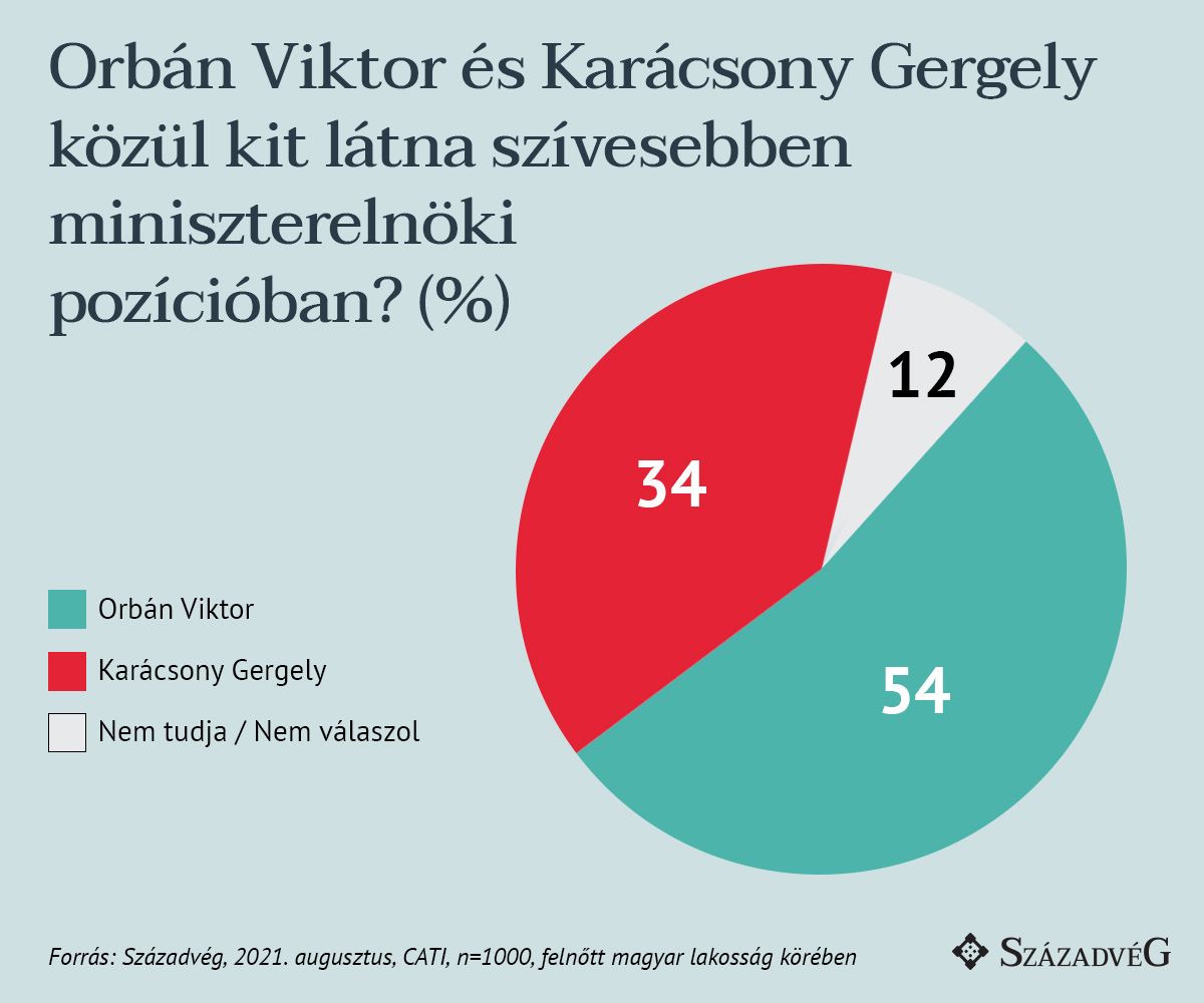 Századvég: Orbán Viktor 20 százalékkal vezet Karácsony Gergellyel szemben
