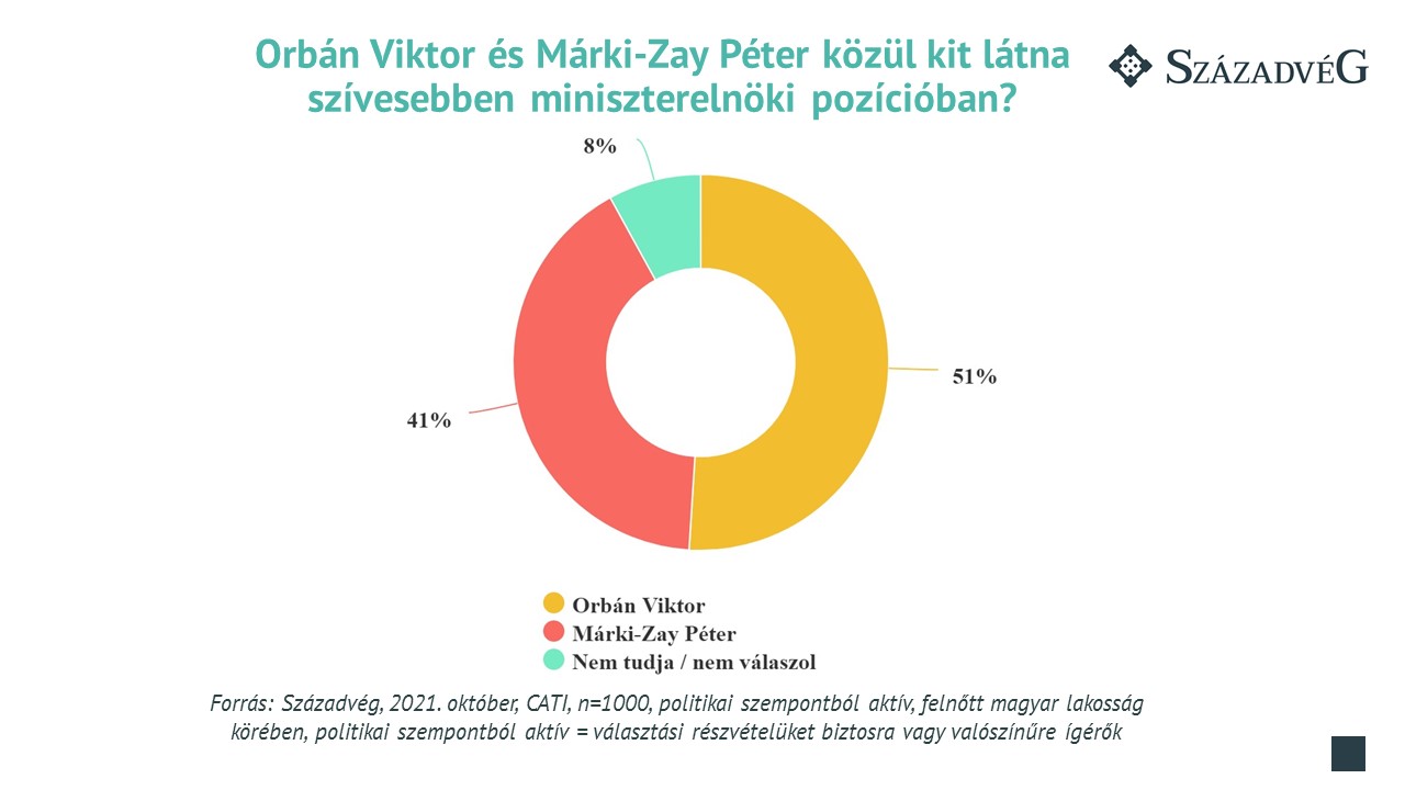 Miniszterelnök-preferenciák: Orbán Viktor 51 százalék, Márki-Zay Péter 41 százalék