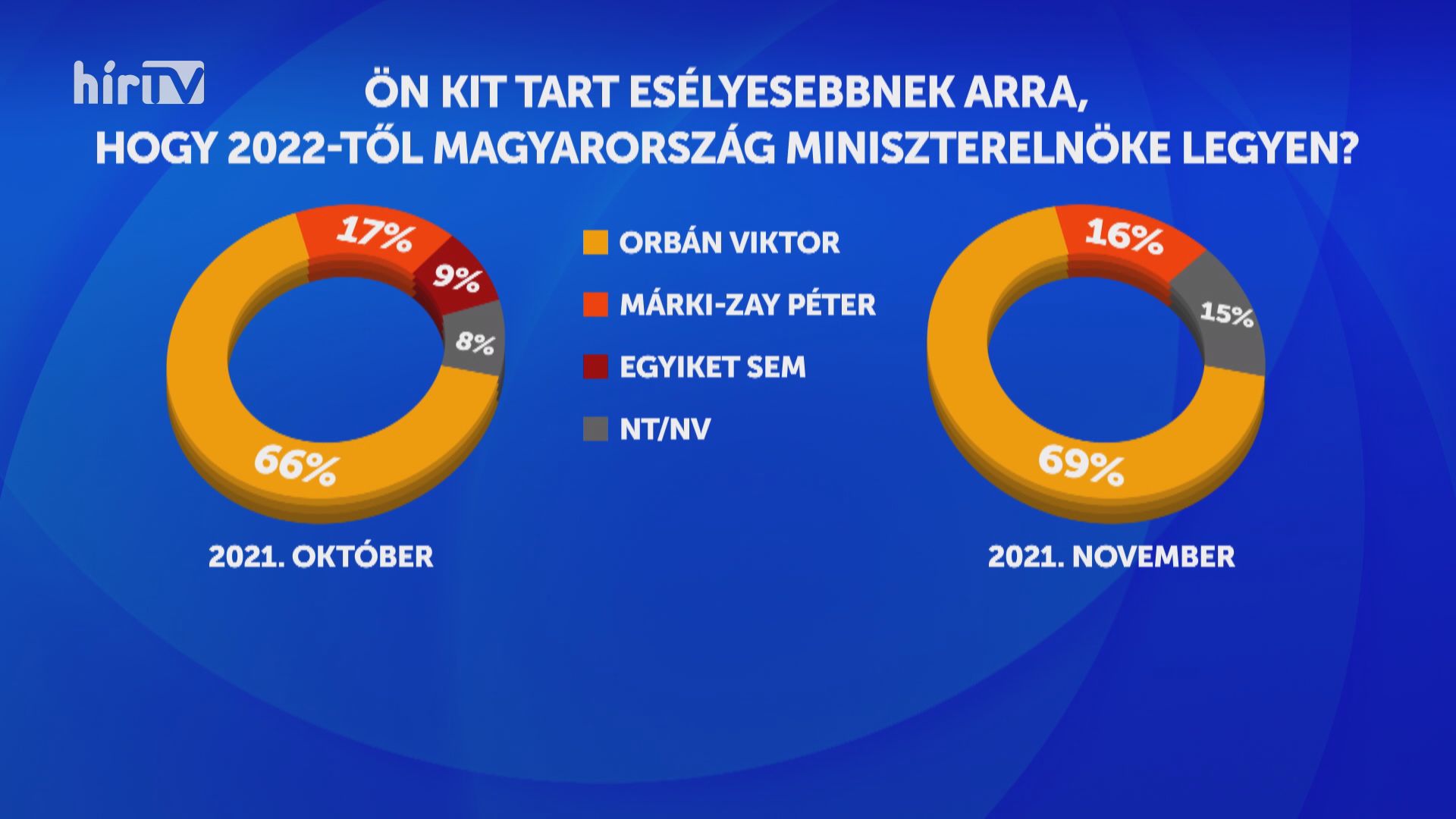 Egyre több szavazó várja Orbán Viktor győzelmét 