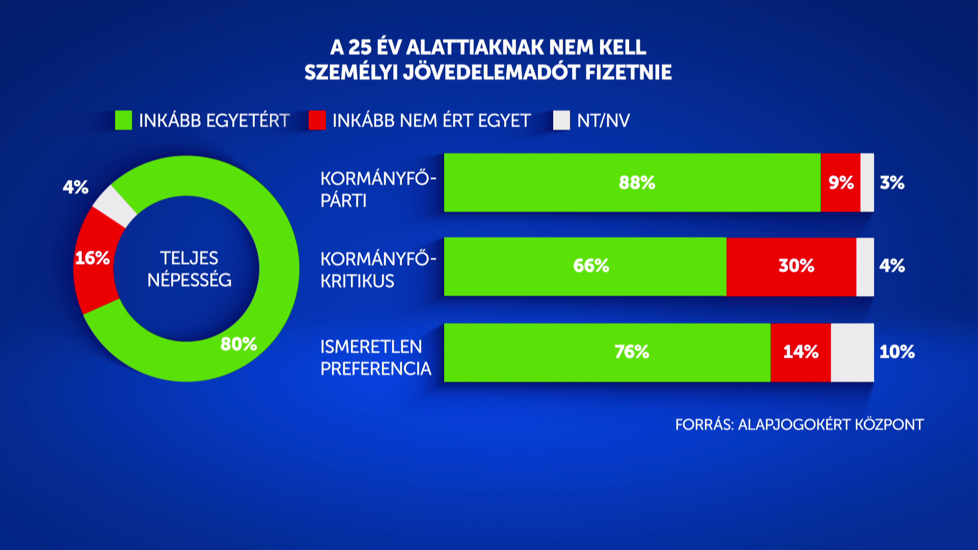 A magyarok 80 százaléka támogatja a 25 év alattiak adókedvezményét 