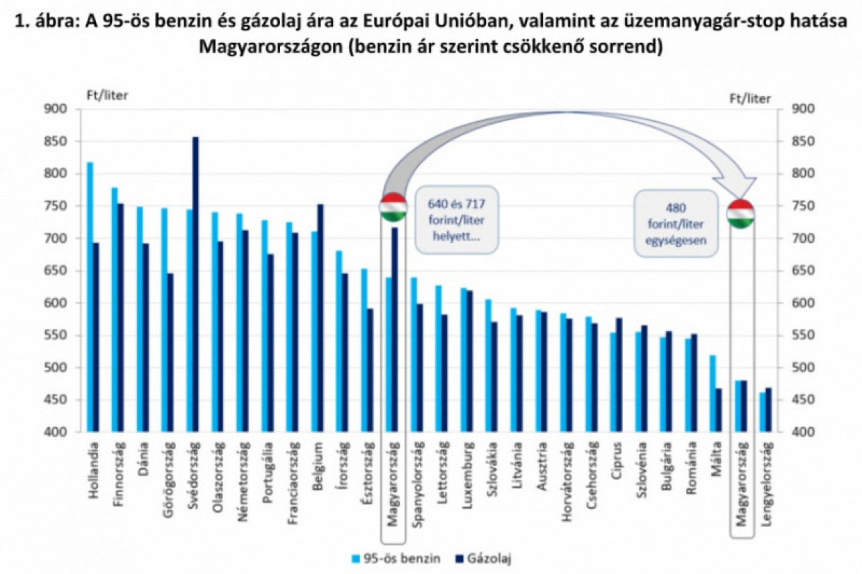 Benzin rstop Magyarorsz gon az egyik legalacsonyabb az zemanyag