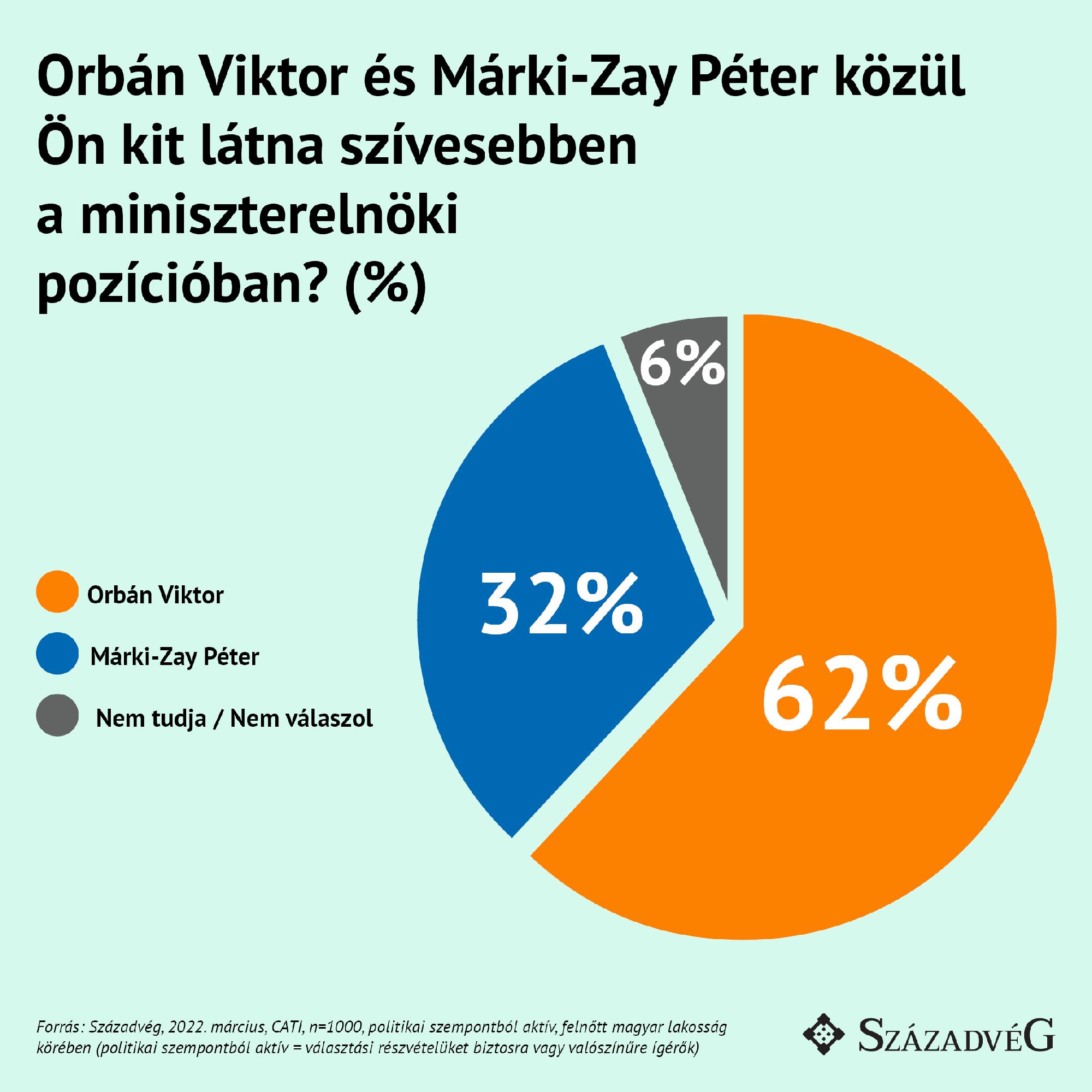 Miniszterelnök-preferenciák: Orbán Viktor 62 százalék, Márki-Zay Péter 32 százalék