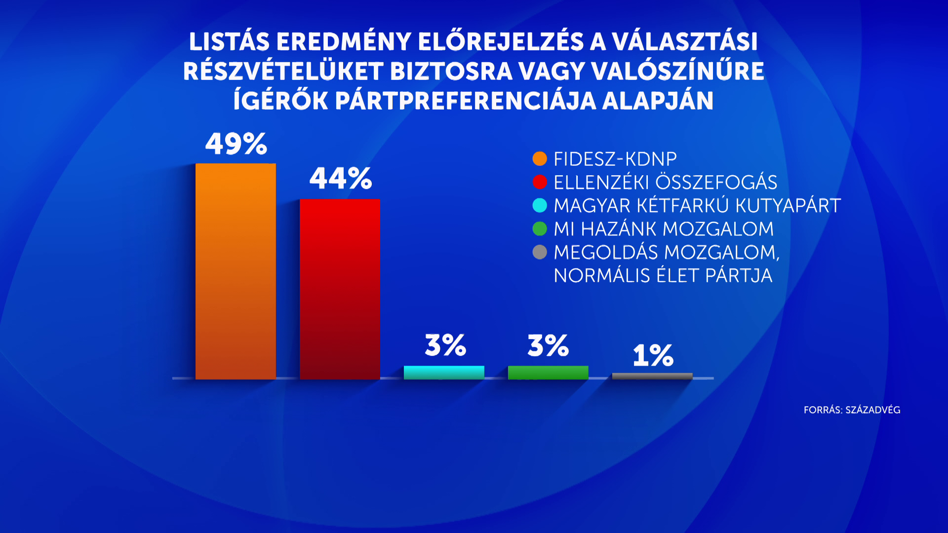 Századvég: Friss adatok szerint a Fidesz áll nyerésre