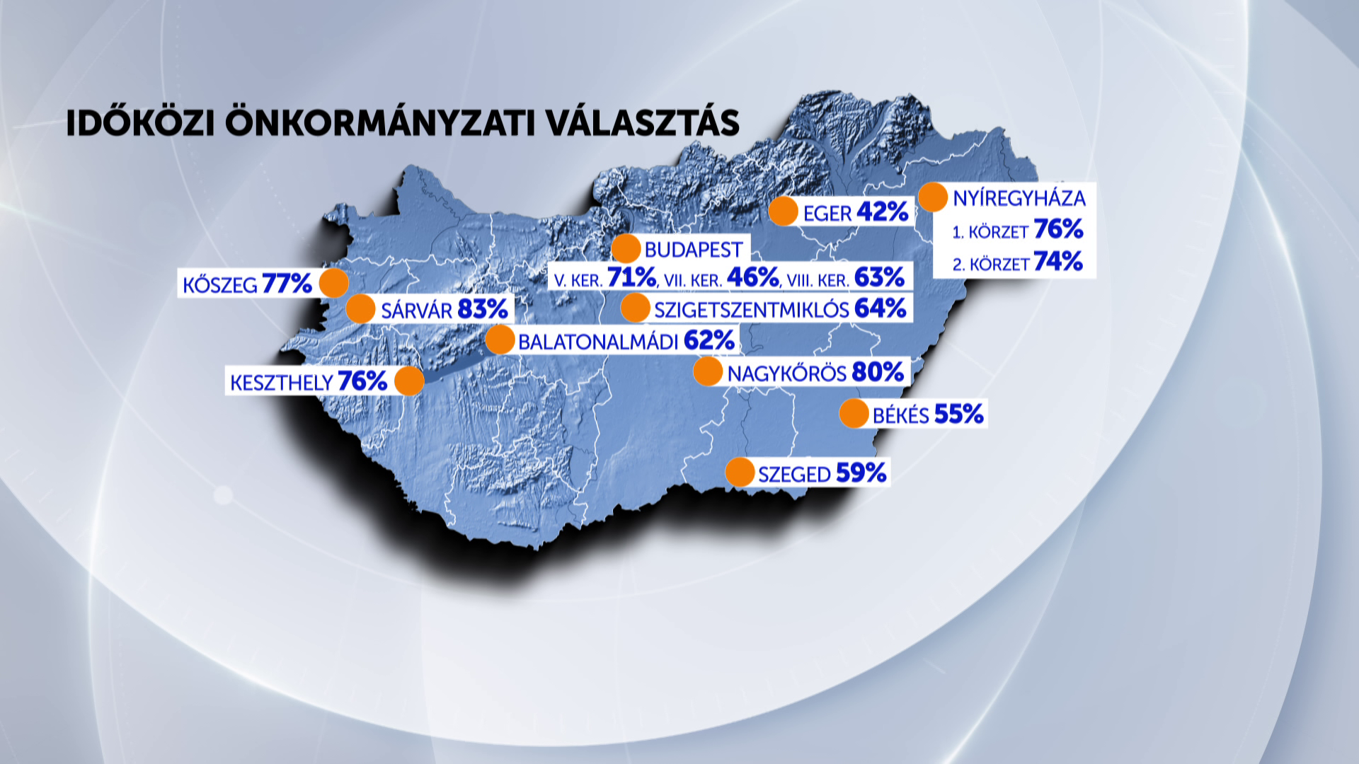 Vidéken és a fővárosban is tarolt a Fidesz–KDNP az időközi választásokon 