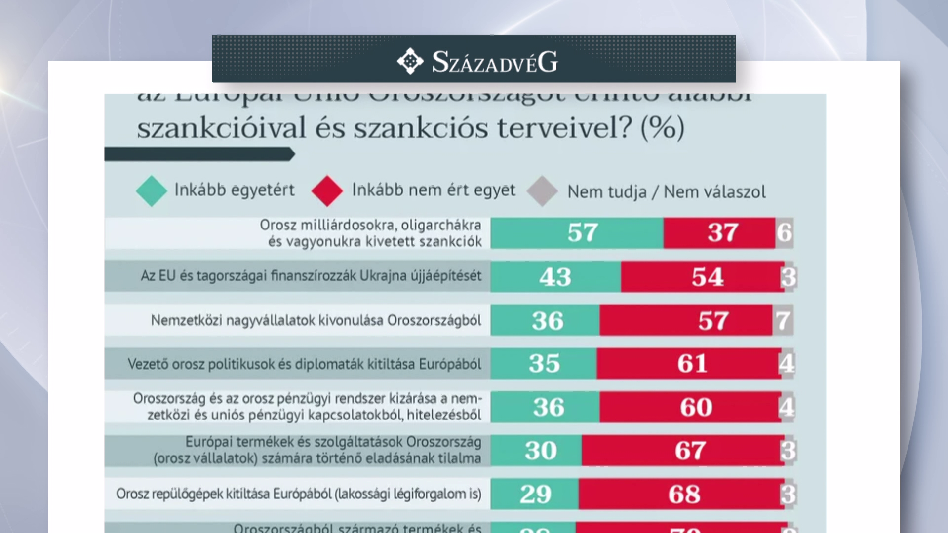 Századvég: A magyarok nem támogatják a szankciókat 