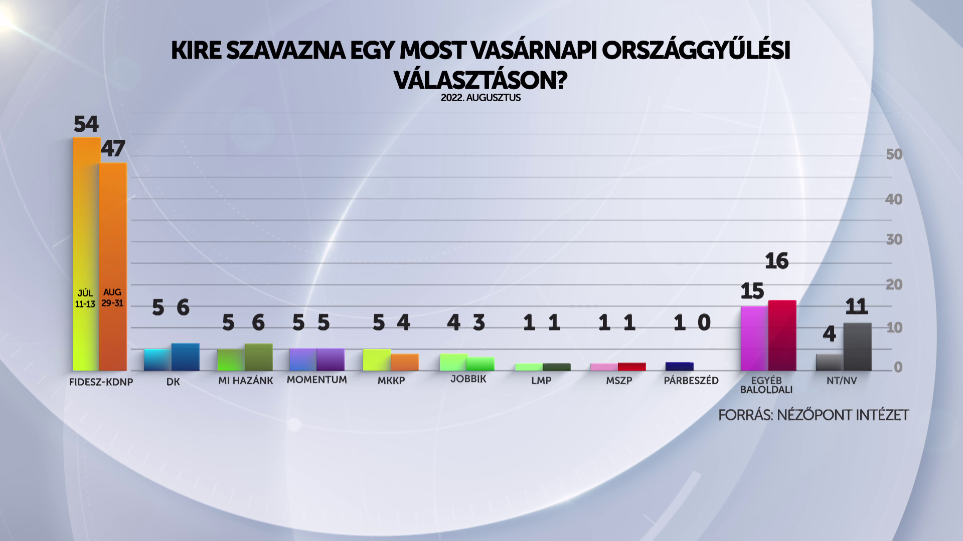 Ha most vasárnap tartanának a választásokat, jelnetős előnnyel nyerne a Fidesz 