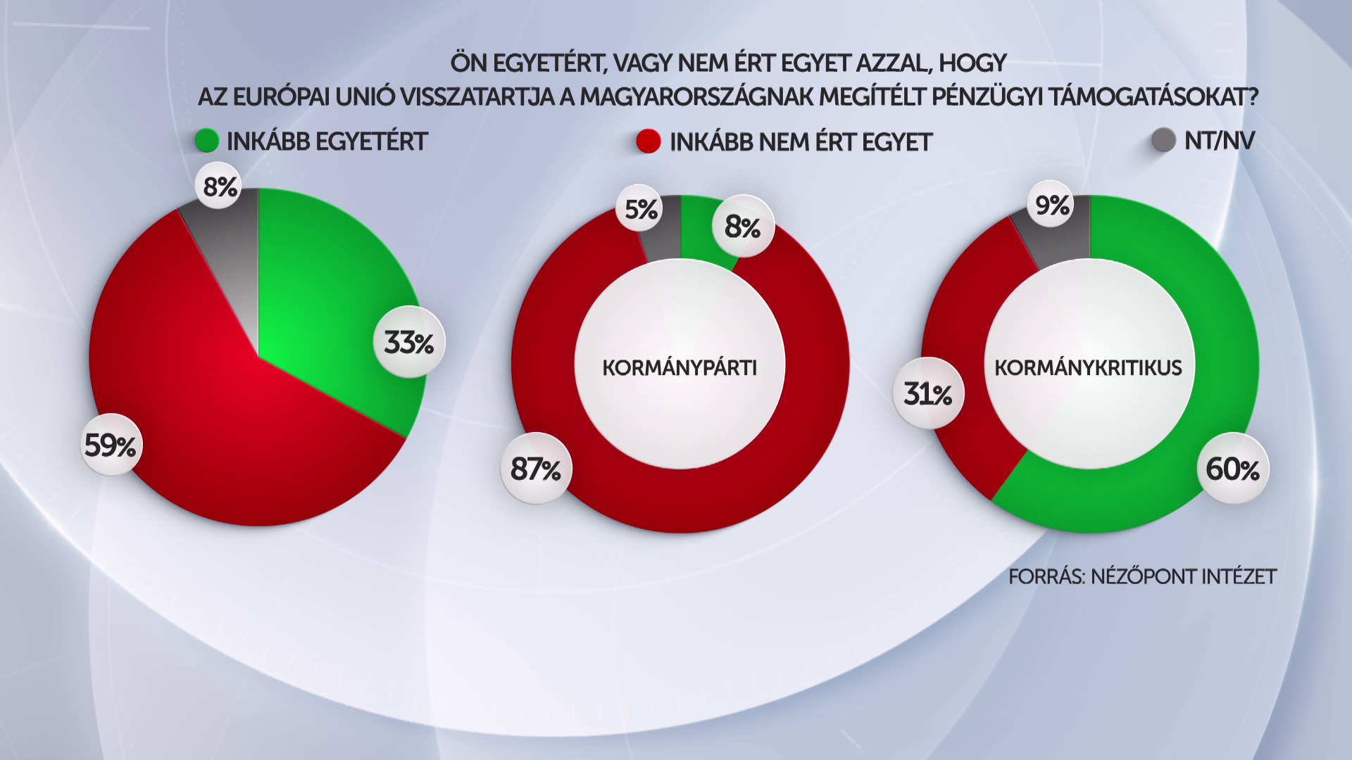 A többség ellenzi, hogy Brüsszel visszatartja a pénzt 