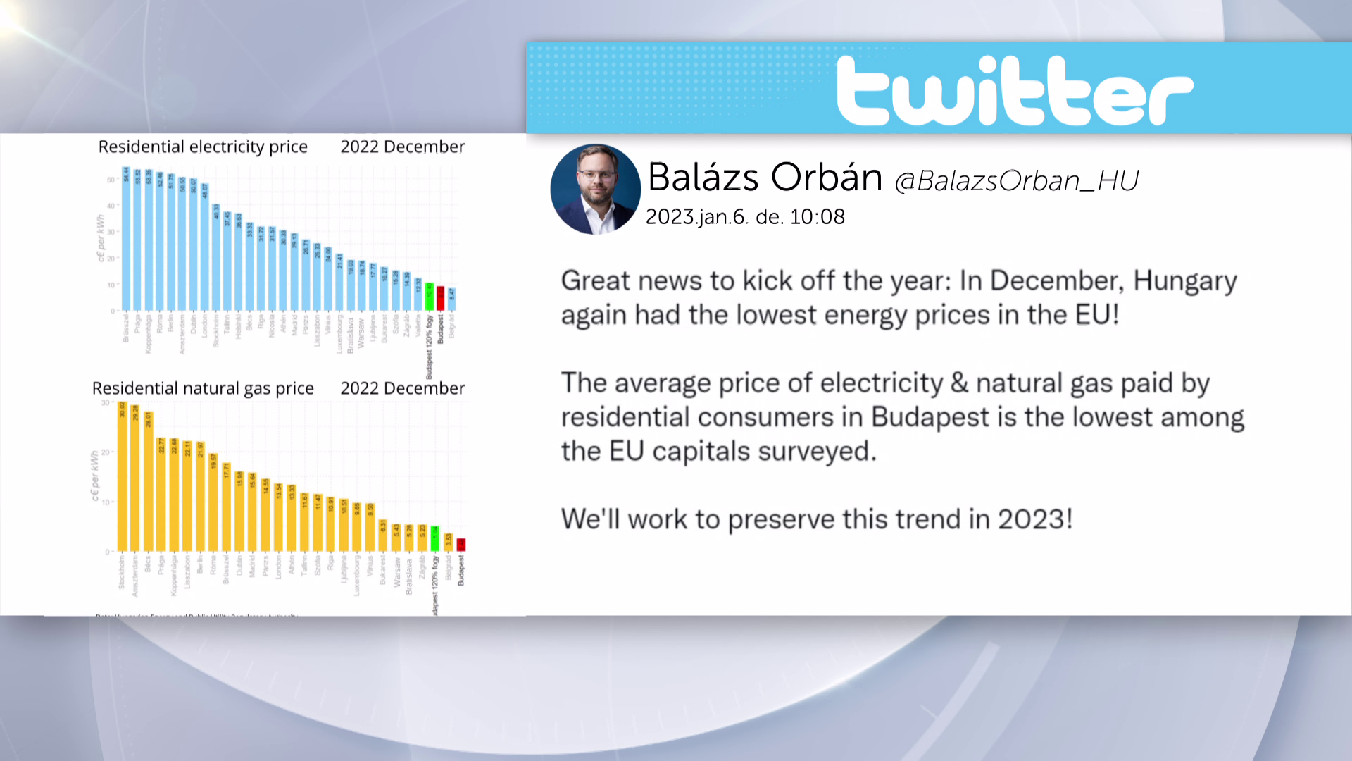 Orbán Balázs: Magyarországon a legalacsonyabbak az energiaárak az Unióban 