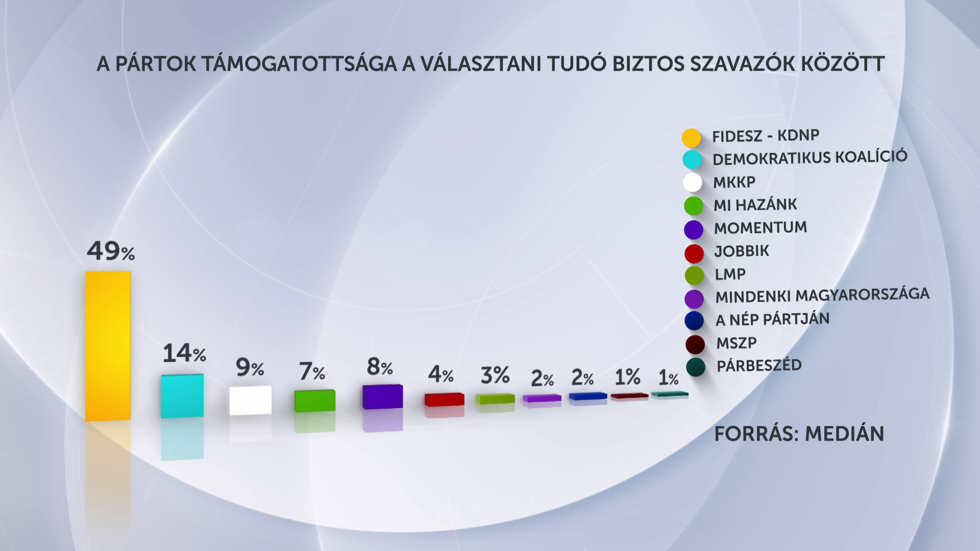Friss közvélemény-kutatás: Toronymagas Fidesz vezetés 