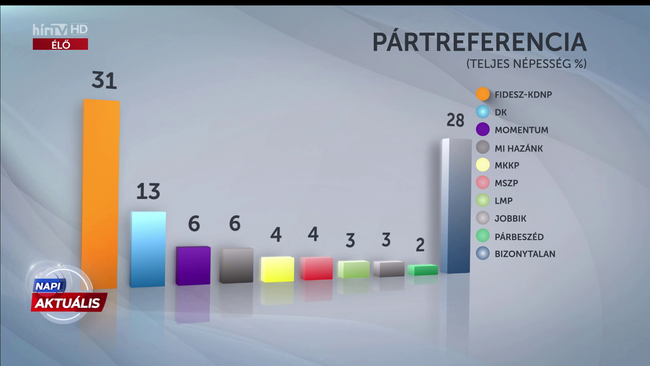 Töretlen a Fidesz népszerűsége 