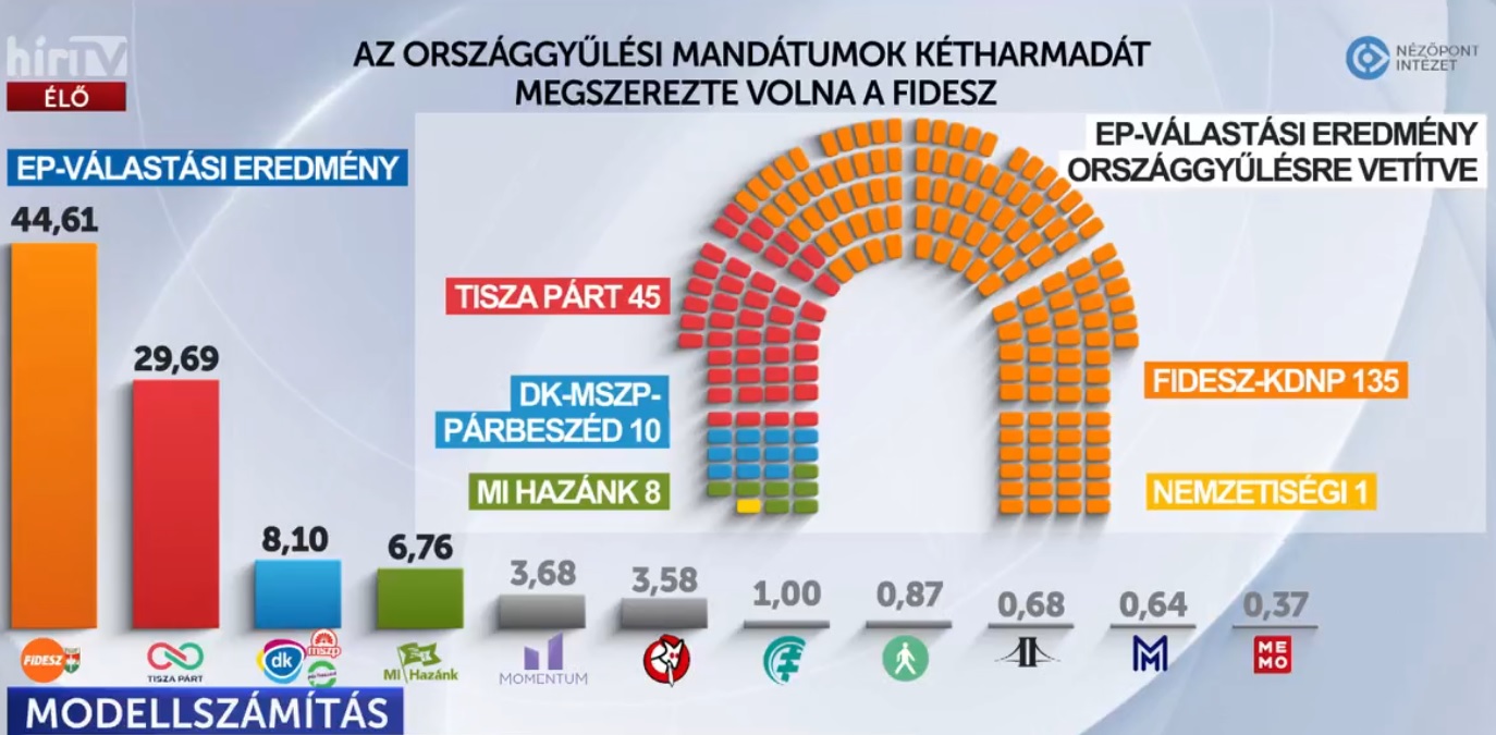 Az országgyűlési mandátumok kétharmadát megszerezte volna a Fidesz június 9-én is