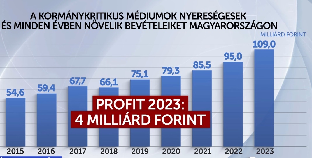 Nézőpont Intézet: A kormánykritikus hazai sajtó minden évben nyereséges és egyre nagyobbak a bevételei is + videó