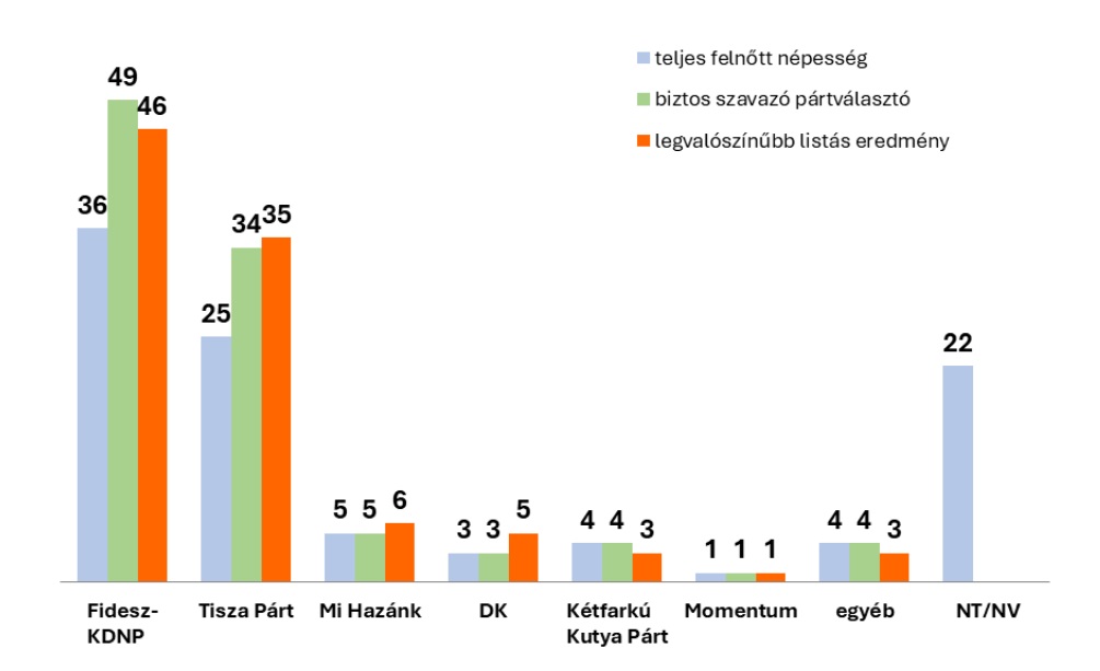 Nézőpont Intézet: Magabiztos kormánypárti előny