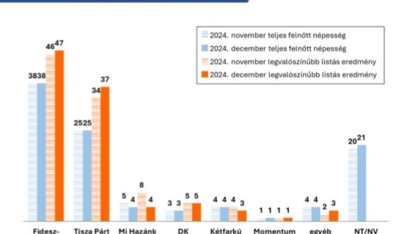 Továbbra is vezet a Fidesz